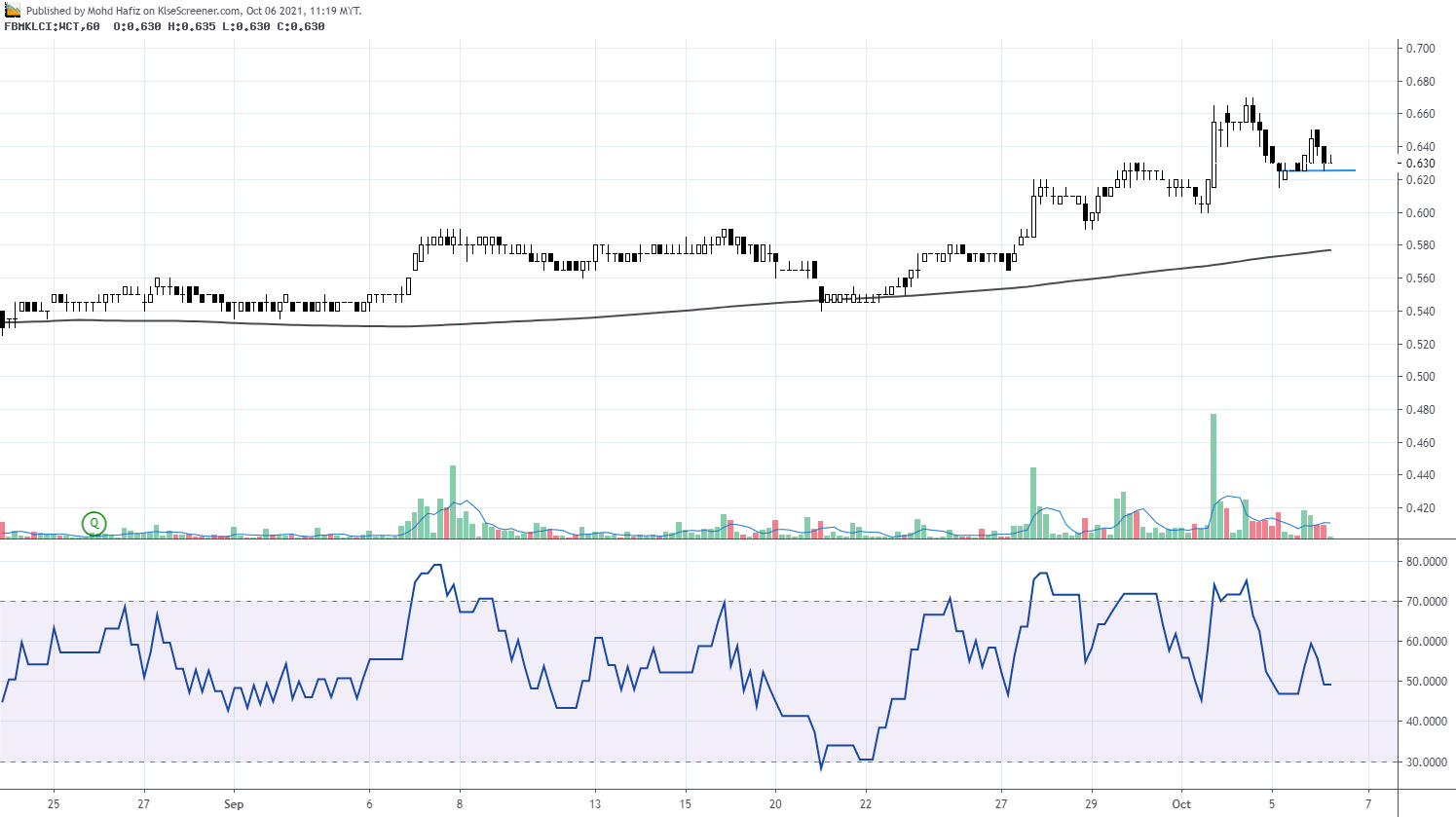 WCT HOLDINGS BERHAD charting by Mohd Hafiz Oct 06 2021 | KLSE Screener